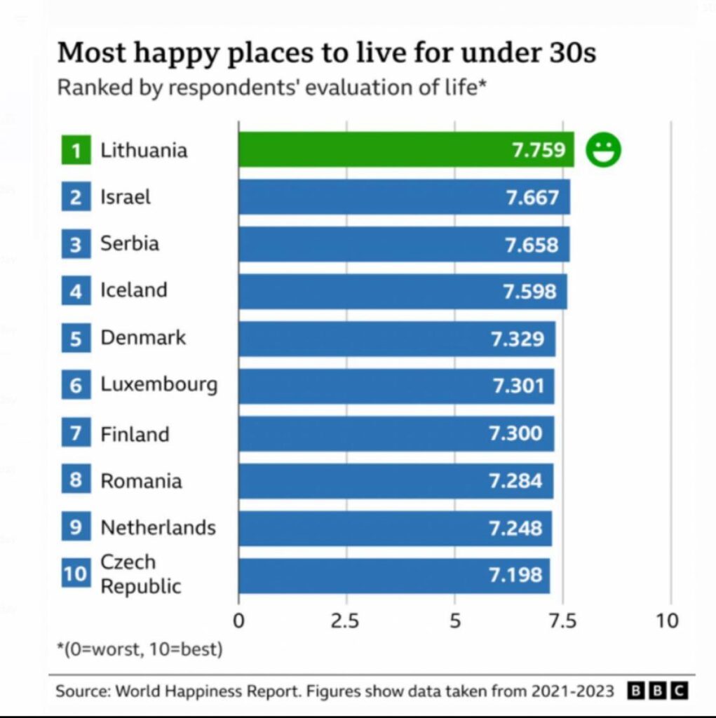 BBC sproveo anketu koja je pokazala da se u Srbiji dobro živi