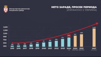 OGLASIO SE MINISTAR FINANSIJA: Prosečna neto zarada u Srbiji prešla 100.000O! CRNO NA BELO, DIJAGRAM POKAZUJE SKOK